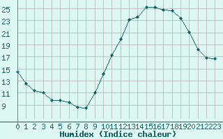 Courbe de l'humidex pour Coulommes-et-Marqueny (08)