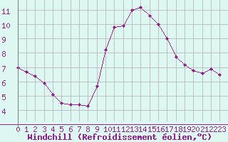 Courbe du refroidissement olien pour Marquise (62)