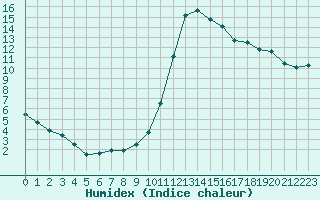 Courbe de l'humidex pour Toulouse-Blagnac (31)