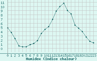 Courbe de l'humidex pour Saint-Philbert-sur-Risle (27)