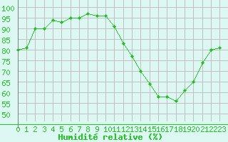 Courbe de l'humidit relative pour Chteaudun (28)