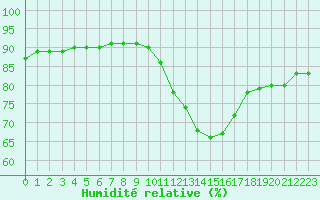 Courbe de l'humidit relative pour L'Huisserie (53)