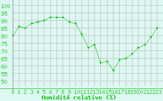 Courbe de l'humidit relative pour Herserange (54)