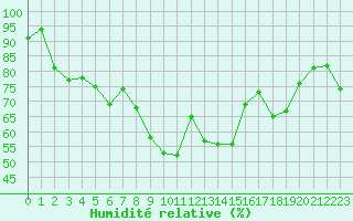 Courbe de l'humidit relative pour Orcires - Nivose (05)