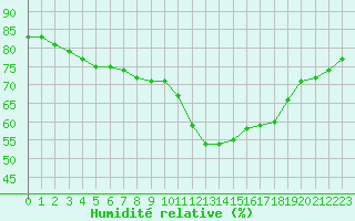 Courbe de l'humidit relative pour Bziers-Centre (34)
