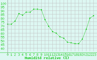 Courbe de l'humidit relative pour Cazaux (33)