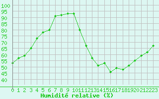 Courbe de l'humidit relative pour Saint-Bonnet-de-Bellac (87)