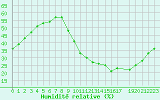 Courbe de l'humidit relative pour Valleroy (54)