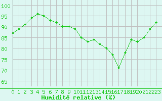 Courbe de l'humidit relative pour Saint-Philbert-sur-Risle (27)