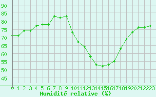 Courbe de l'humidit relative pour Albi (81)