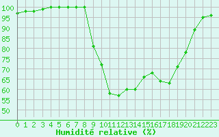 Courbe de l'humidit relative pour Cherbourg (50)