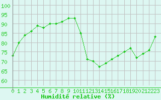Courbe de l'humidit relative pour Auxerre-Perrigny (89)