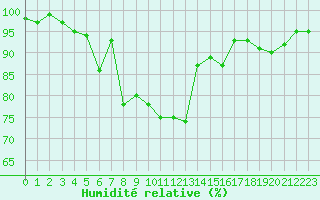 Courbe de l'humidit relative pour Saint-Igneuc (22)