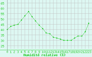 Courbe de l'humidit relative pour Als (30)