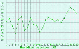 Courbe de l'humidit relative pour Ile du Levant (83)