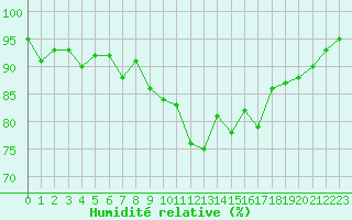 Courbe de l'humidit relative pour Neuville-de-Poitou (86)