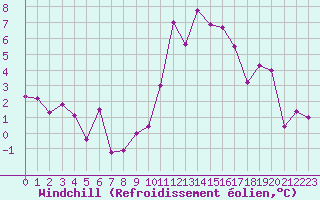 Courbe du refroidissement olien pour Mcon (71)