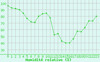 Courbe de l'humidit relative pour Salon-de-Provence (13)