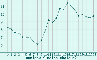 Courbe de l'humidex pour Pointe de Chassiron (17)