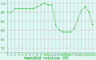 Courbe de l'humidit relative pour Angers-Marc (49)