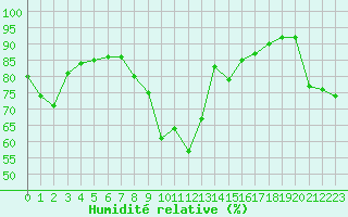Courbe de l'humidit relative pour Saint-Vran (05)