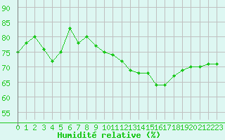 Courbe de l'humidit relative pour Rouen (76)