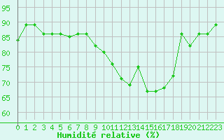 Courbe de l'humidit relative pour Laval (53)