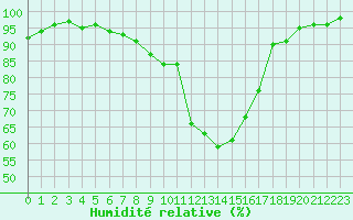 Courbe de l'humidit relative pour Landivisiau (29)