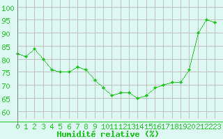 Courbe de l'humidit relative pour Charleville-Mzires (08)
