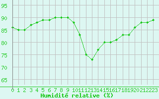 Courbe de l'humidit relative pour Pointe de Chassiron (17)