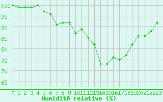 Courbe de l'humidit relative pour Quimper (29)