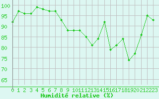 Courbe de l'humidit relative pour Nevers (58)