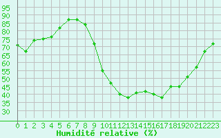 Courbe de l'humidit relative pour Recoubeau (26)