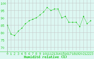 Courbe de l'humidit relative pour Cernay-la-Ville (78)