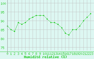 Courbe de l'humidit relative pour Bziers Cap d'Agde (34)