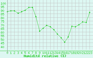Courbe de l'humidit relative pour Miribel-les-Echelles (38)