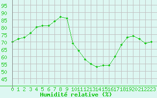 Courbe de l'humidit relative pour Rmering-ls-Puttelange (57)