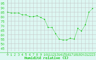 Courbe de l'humidit relative pour Rouen (76)