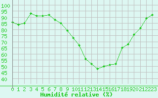 Courbe de l'humidit relative pour Herserange (54)