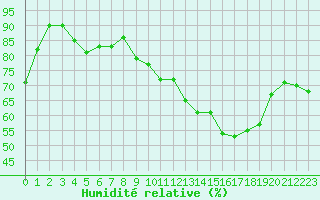 Courbe de l'humidit relative pour Saint-Nazaire-d'Aude (11)
