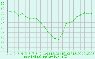 Courbe de l'humidit relative pour Saint-Nazaire (44)