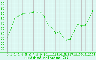 Courbe de l'humidit relative pour Quimper (29)