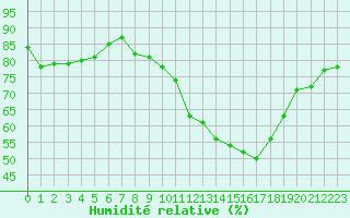Courbe de l'humidit relative pour Grasque (13)