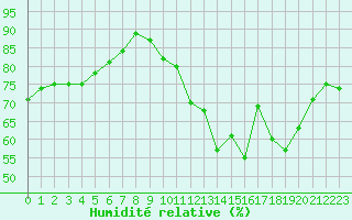 Courbe de l'humidit relative pour Toulouse-Francazal (31)