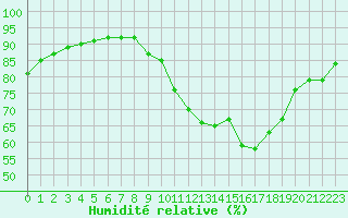 Courbe de l'humidit relative pour Corsept (44)