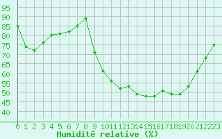 Courbe de l'humidit relative pour Chamonix-Mont-Blanc (74)