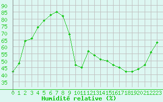 Courbe de l'humidit relative pour Sisteron (04)