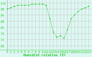 Courbe de l'humidit relative pour Tours (37)
