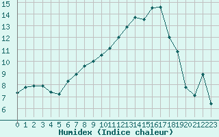 Courbe de l'humidex pour Amur (79)