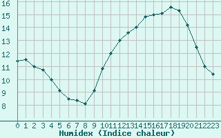 Courbe de l'humidex pour Cognac (16)